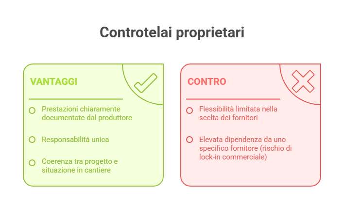 CONTROTELAI PROPRIETARI norma UNI 11979_2025